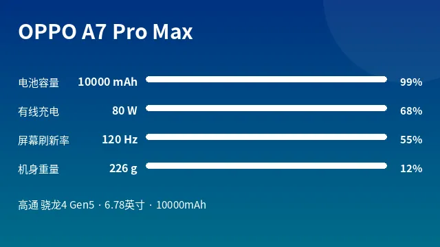 OPPO A7 Pro Max 参数速览