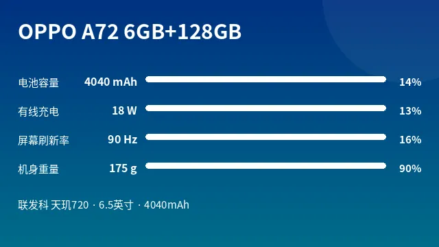 OPPO A72 6GB+128GB 参数速览