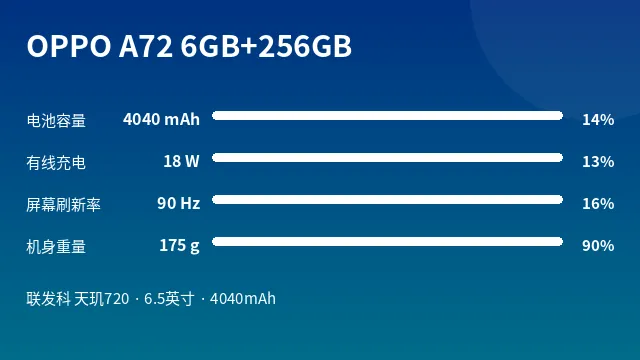 OPPO A72 6GB+256GB 参数速览