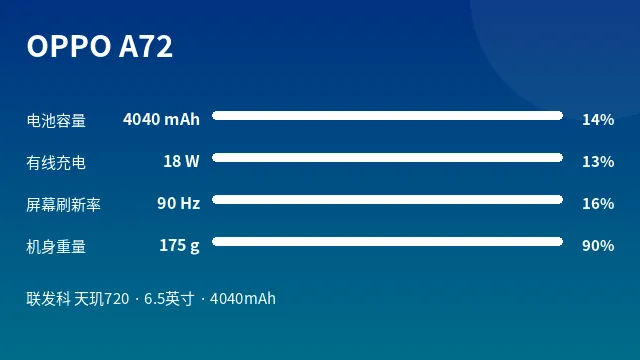 OPPO A72 参数速览