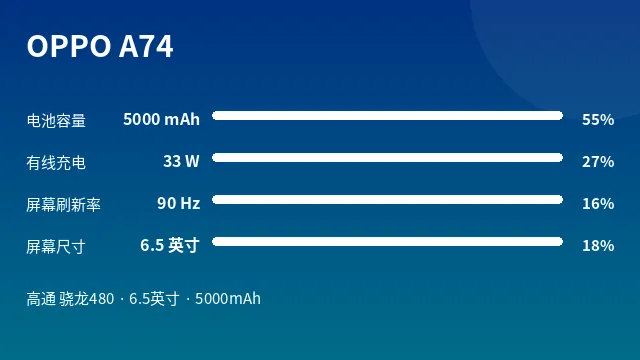 OPPO A74 参数速览