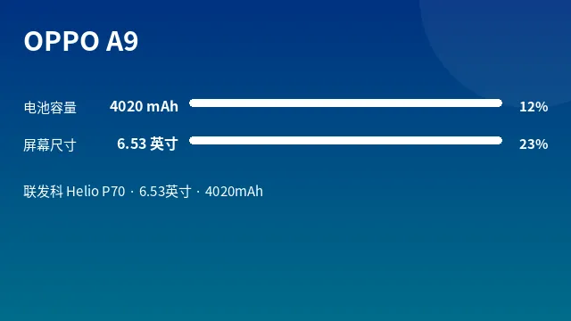 OPPO A9 参数速览