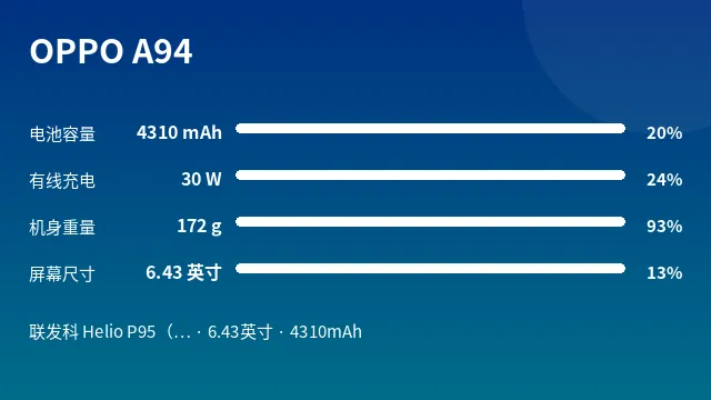 OPPO A94 参数速览