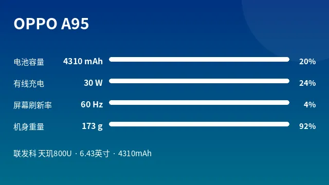 OPPO A95 参数速览
