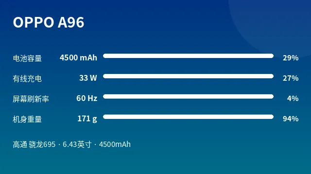 OPPO A96 参数速览