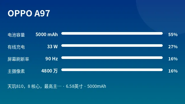 OPPO A97 参数速览
