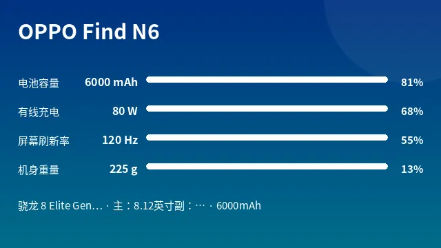 OPPO Find N6 参数速览