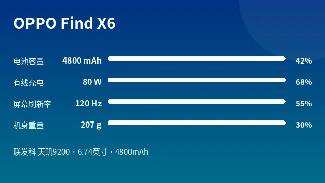 OPPO Find X6 参数速览