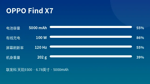 OPPO Find X7 参数速览