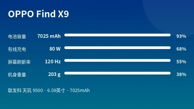 OPPO Find X9 参数速览