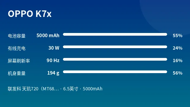 OPPO K7x 参数速览