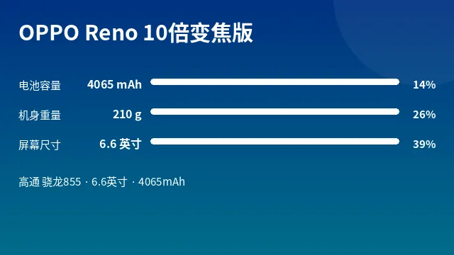 OPPO Reno 10倍变焦版 参数速览