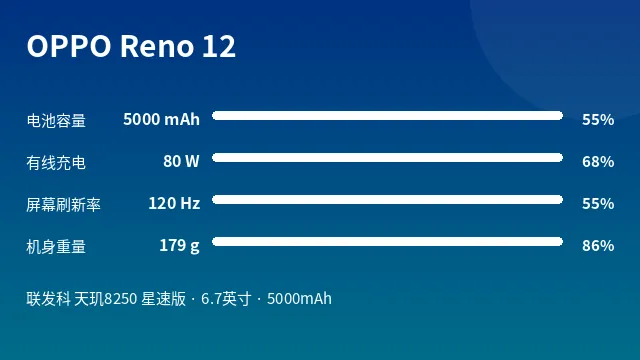 OPPO Reno 12 参数速览