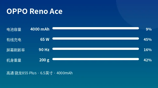 OPPO Reno Ace 参数速览