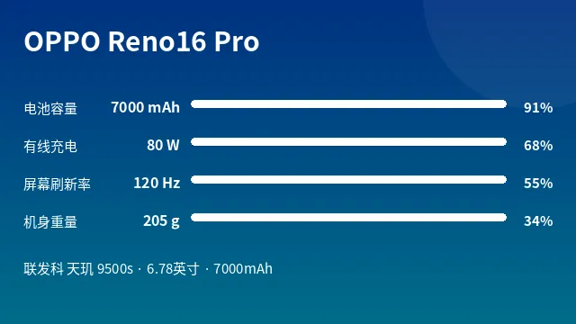 OPPO Reno16 Pro 参数速览