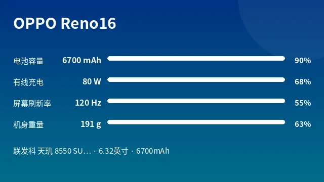 OPPO Reno16 参数速览