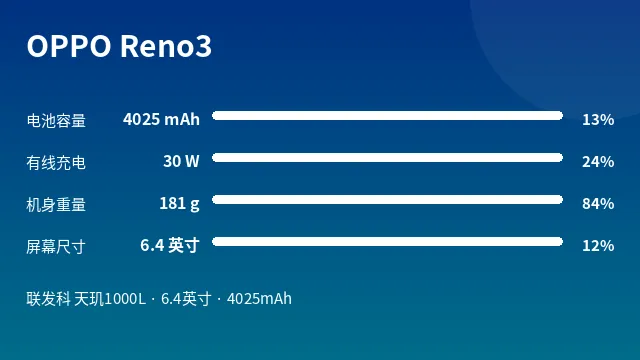 OPPO Reno3 参数速览