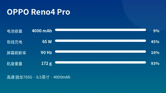 OPPO Reno4 Pro 参数速览