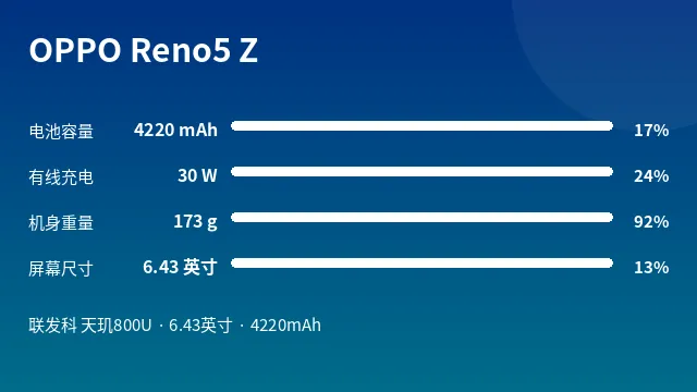 OPPO Reno5 Z 参数速览