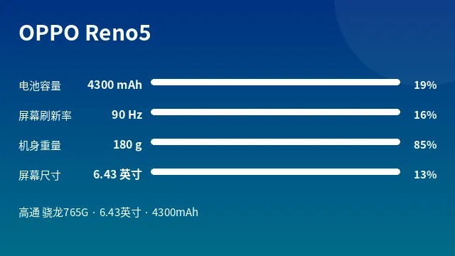 OPPO Reno5 参数速览