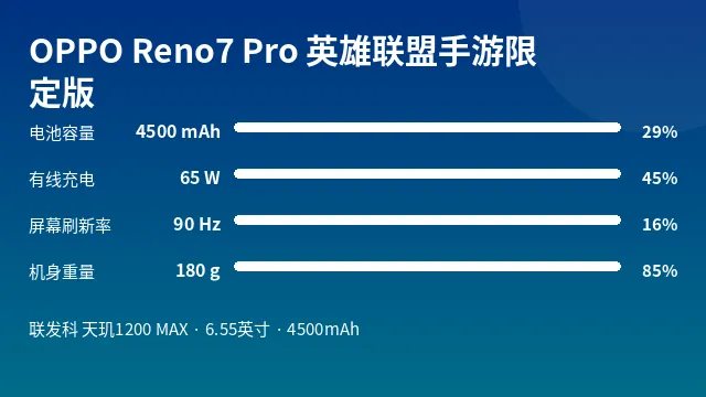 OPPO Reno7 Pro 英雄联盟手游限定版 参数速览