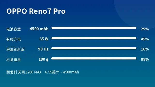 OPPO Reno7 Pro 参数速览