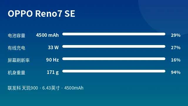 OPPO Reno7 SE 参数速览