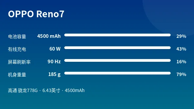 OPPO Reno7 参数速览