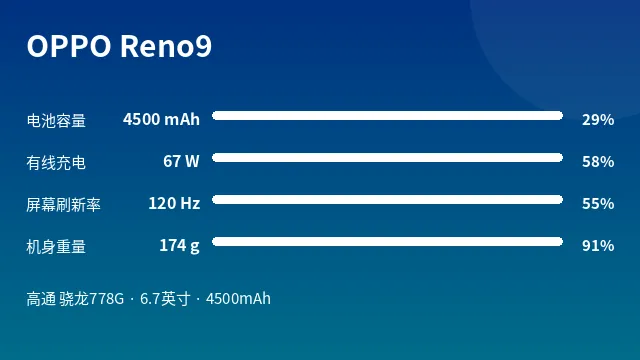 OPPO Reno9 参数速览