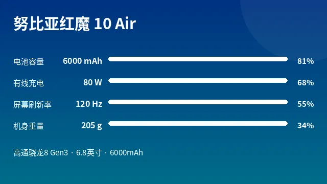 努比亚红魔 10 Air 参数速览