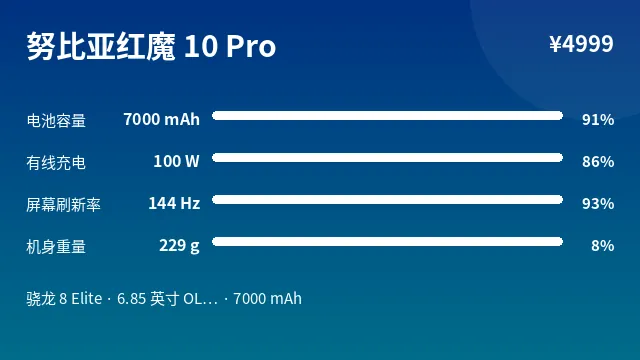 努比亚红魔 10 Pro 参数速览