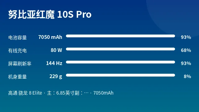 努比亚红魔 10S Pro 参数速览