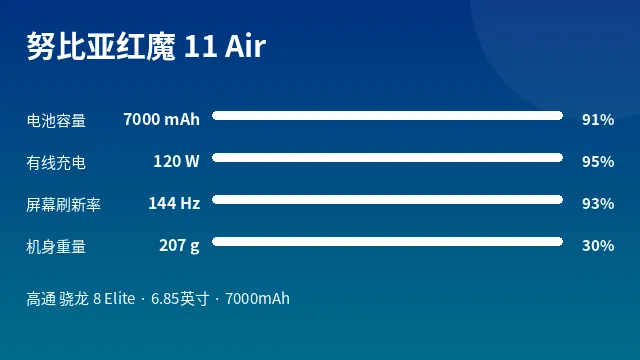 努比亚红魔 11 Air 参数速览