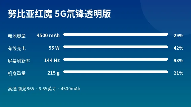 努比亚红魔 5G氘锋透明版 参数速览