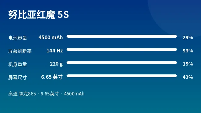 努比亚红魔 5S 参数速览