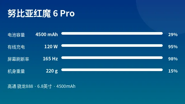 努比亚红魔 6 Pro 参数速览