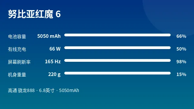 努比亚红魔 6 参数速览