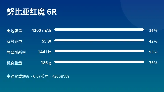 努比亚红魔 6R 参数速览