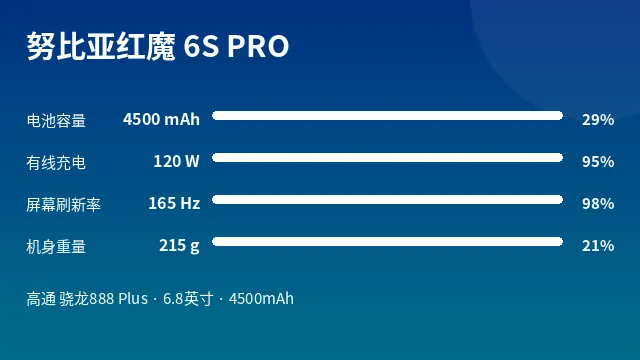 努比亚红魔 6S PRO 参数速览