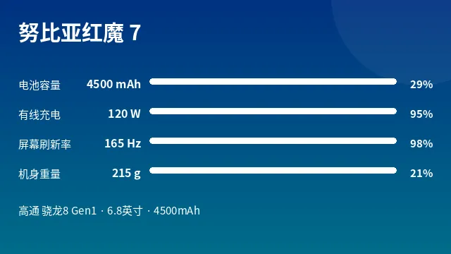 努比亚红魔 7 参数速览