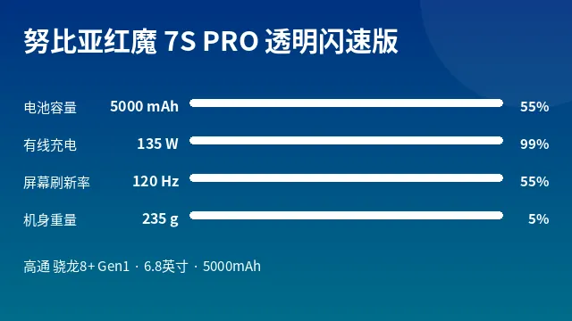 努比亚红魔 7S PRO 透明闪速版 参数速览