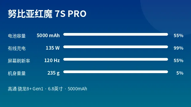 努比亚红魔 7S PRO 参数速览