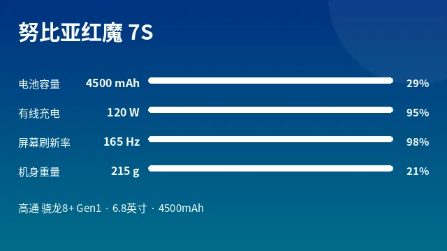 努比亚红魔 7S 参数速览