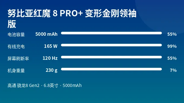 努比亚红魔 8 PRO+ 变形金刚领袖版 参数速览