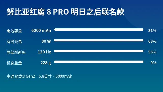 努比亚红魔 8 PRO 明日之后联名款 参数速览