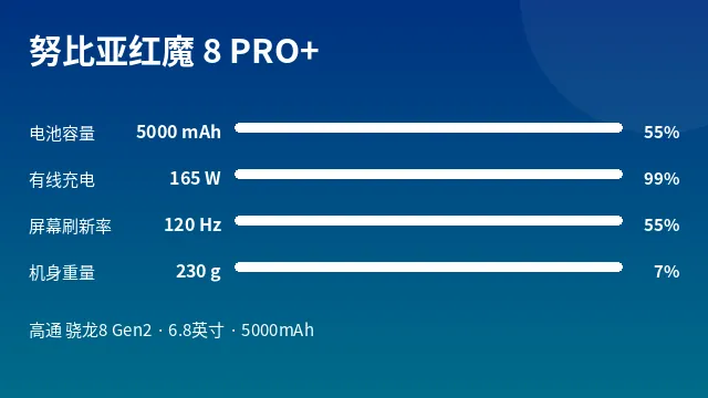 努比亚红魔 8 PRO+ 参数速览