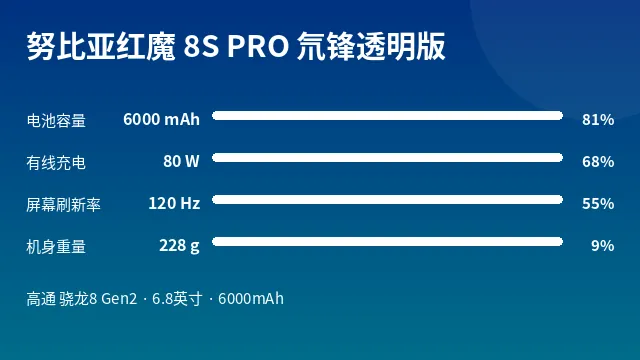 努比亚红魔 8S PRO 氘锋透明版 参数速览