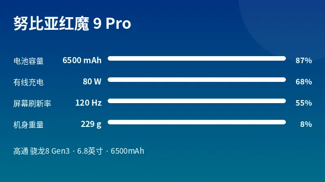 努比亚红魔 9 Pro 参数速览