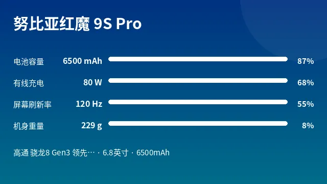 努比亚红魔 9S Pro 参数速览
