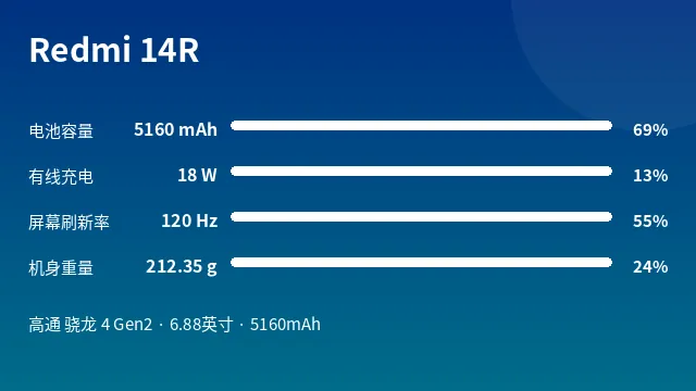 Redmi 14R 参数速览